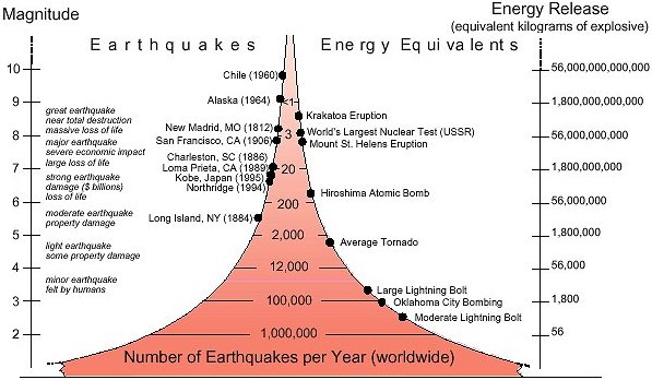 Earthquake Energy Equivalents