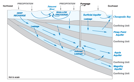 Groundwater flow system